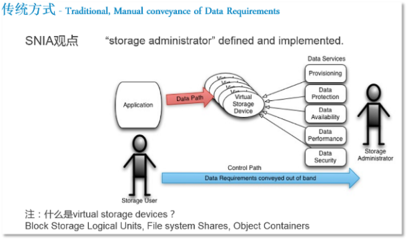 軟件定義存儲（SDS）的定義、分類與架構——以火龍果軟件工程的數據處理和存儲服務為例